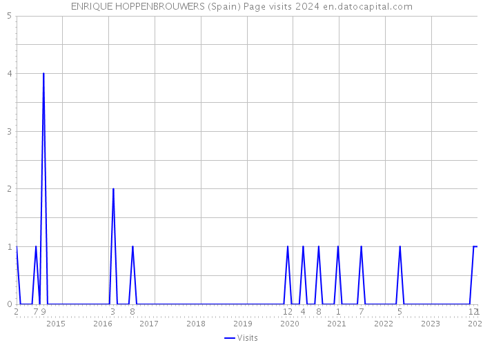 ENRIQUE HOPPENBROUWERS (Spain) Page visits 2024 