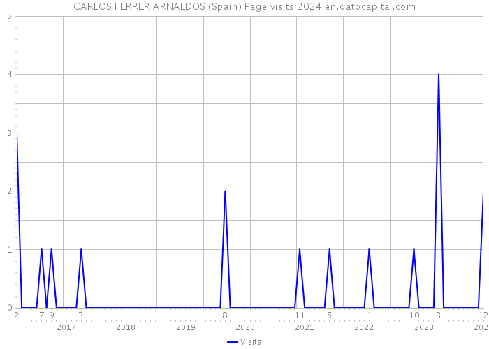 CARLOS FERRER ARNALDOS (Spain) Page visits 2024 