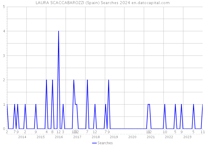 LAURA SCACCABAROZZI (Spain) Searches 2024 