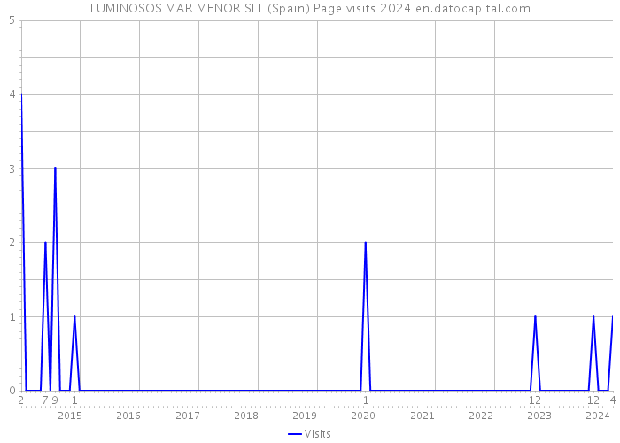 LUMINOSOS MAR MENOR SLL (Spain) Page visits 2024 