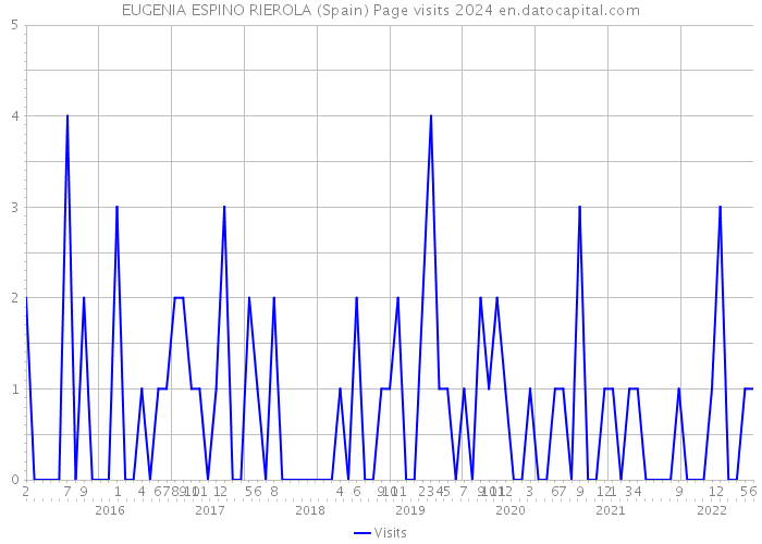EUGENIA ESPINO RIEROLA (Spain) Page visits 2024 