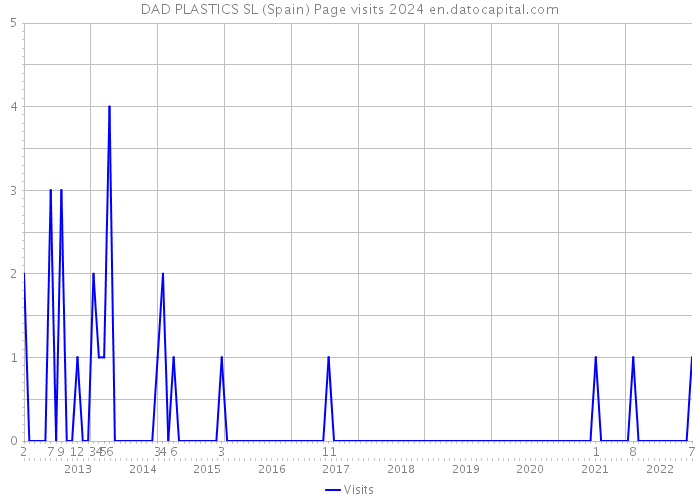 DAD PLASTICS SL (Spain) Page visits 2024 