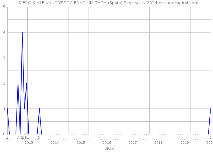 LUCERO & ALEIXANDRE SOCIEDAD LIMITADA (Spain) Page visits 2024 