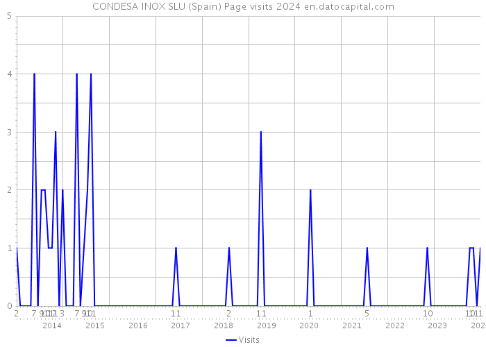 CONDESA INOX SLU (Spain) Page visits 2024 