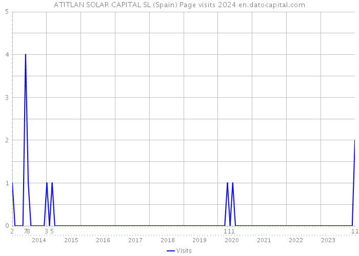 ATITLAN SOLAR CAPITAL SL (Spain) Page visits 2024 