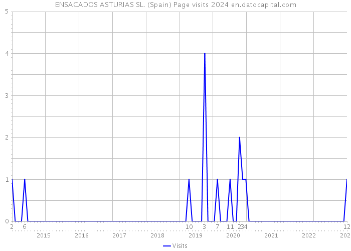 ENSACADOS ASTURIAS SL. (Spain) Page visits 2024 