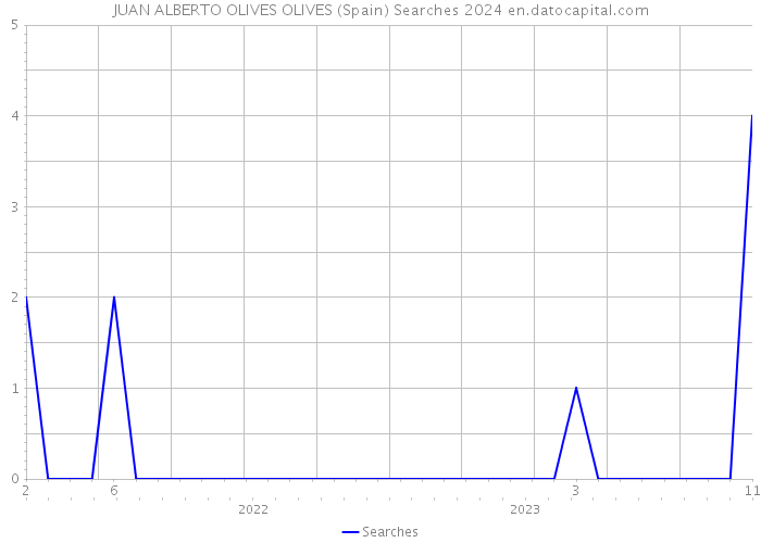 JUAN ALBERTO OLIVES OLIVES (Spain) Searches 2024 