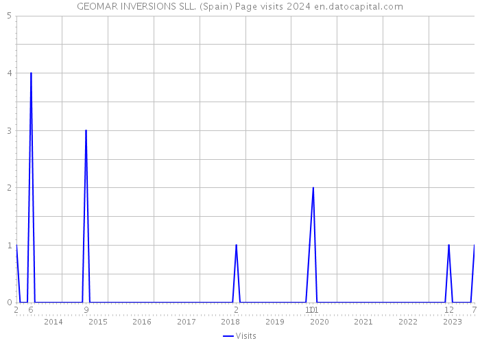 GEOMAR INVERSIONS SLL. (Spain) Page visits 2024 