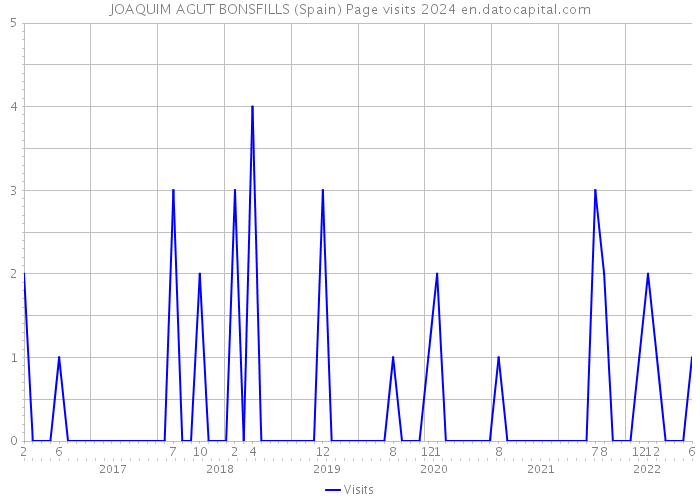 JOAQUIM AGUT BONSFILLS (Spain) Page visits 2024 