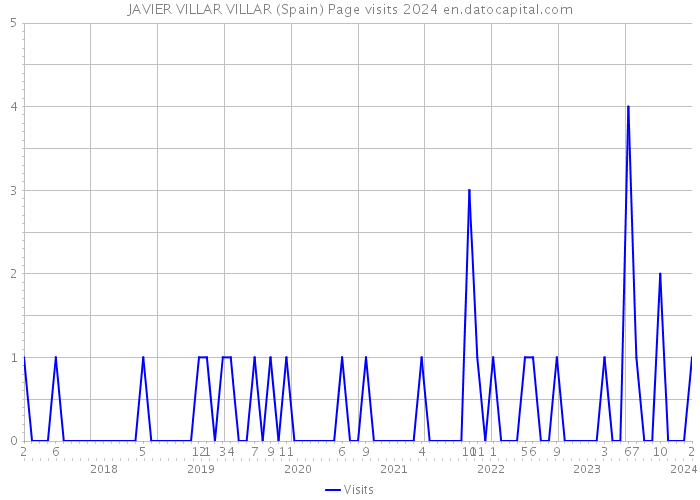 JAVIER VILLAR VILLAR (Spain) Page visits 2024 