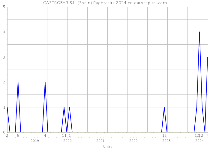 GASTROBAR S.L. (Spain) Page visits 2024 