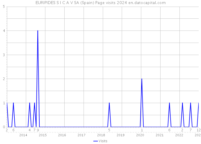 EURIPIDES S I C A V SA (Spain) Page visits 2024 