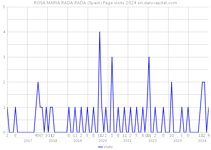 ROSA MARIA RADA RADA (Spain) Page visits 2024 