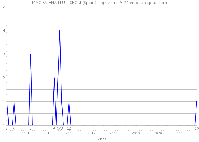 MAGDALENA LLULL SEGUI (Spain) Page visits 2024 