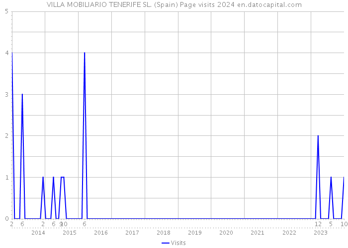 VILLA MOBILIARIO TENERIFE SL. (Spain) Page visits 2024 
