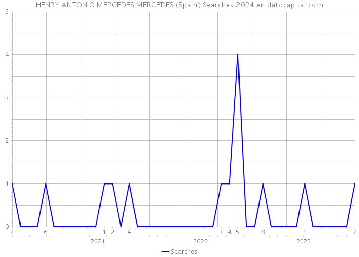 HENRY ANTONIO MERCEDES MERCEDES (Spain) Searches 2024 