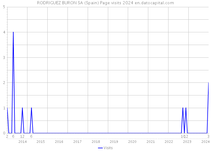 RODRIGUEZ BURON SA (Spain) Page visits 2024 