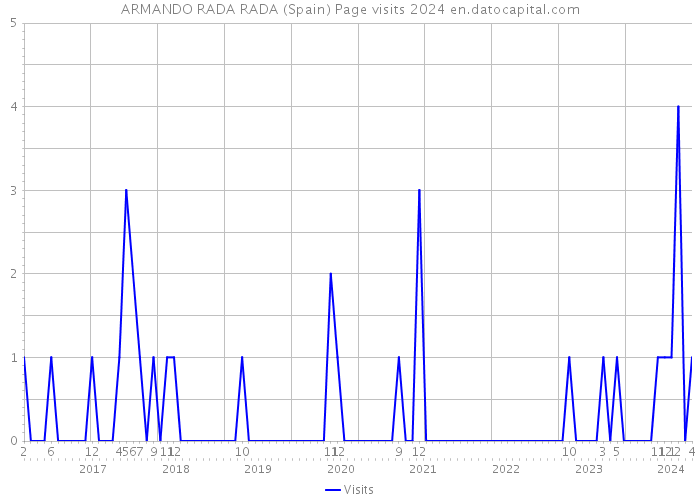ARMANDO RADA RADA (Spain) Page visits 2024 