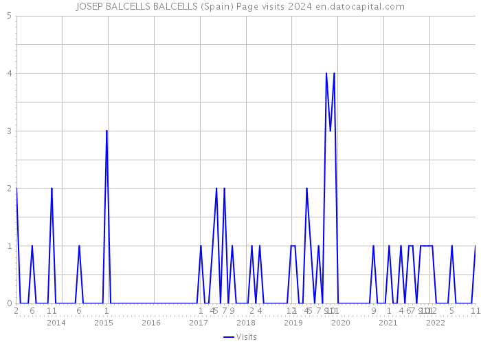 JOSEP BALCELLS BALCELLS (Spain) Page visits 2024 