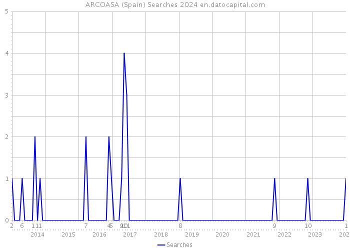 ARCOASA (Spain) Searches 2024 
