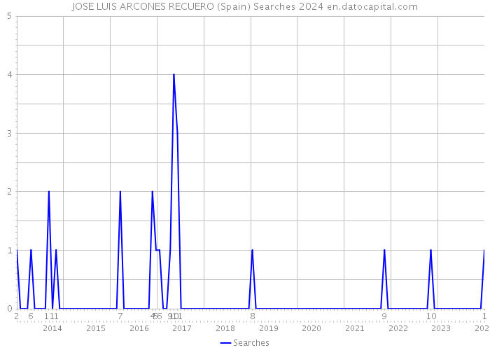 JOSE LUIS ARCONES RECUERO (Spain) Searches 2024 