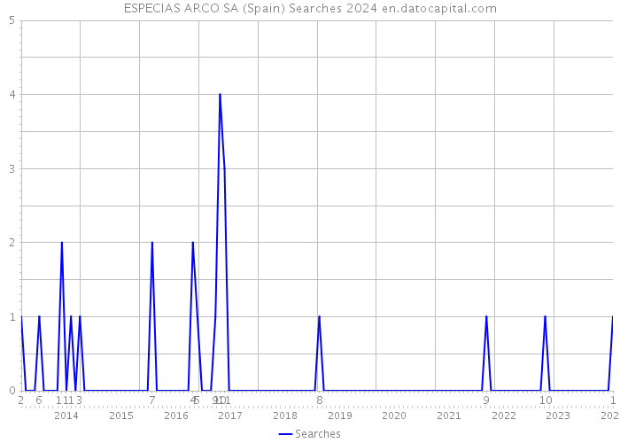 ESPECIAS ARCO SA (Spain) Searches 2024 