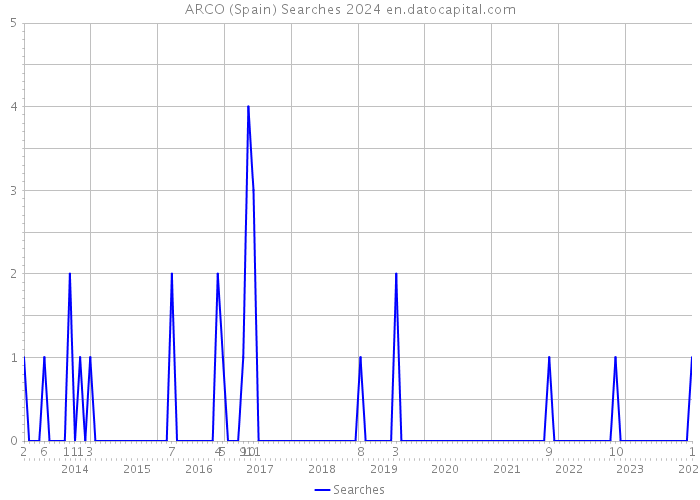 ARCO (Spain) Searches 2024 