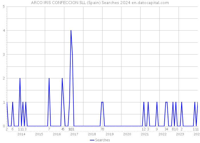 ARCO IRIS CONFECCION SLL (Spain) Searches 2024 