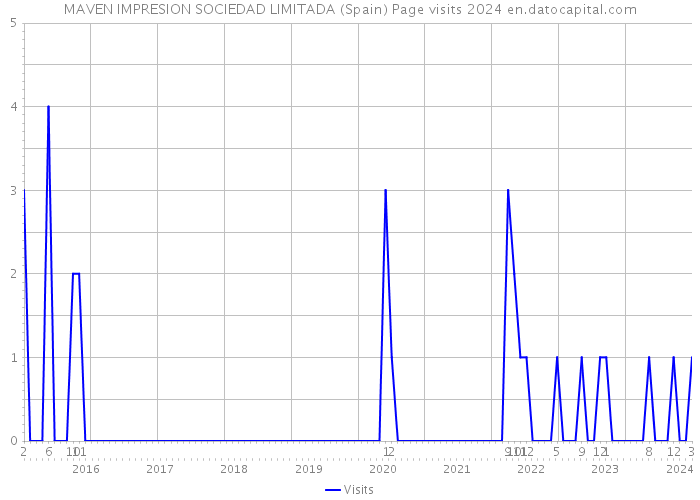 MAVEN IMPRESION SOCIEDAD LIMITADA (Spain) Page visits 2024 
