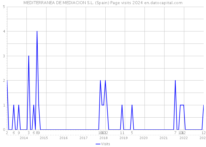 MEDITERRANEA DE MEDIACION S.L. (Spain) Page visits 2024 