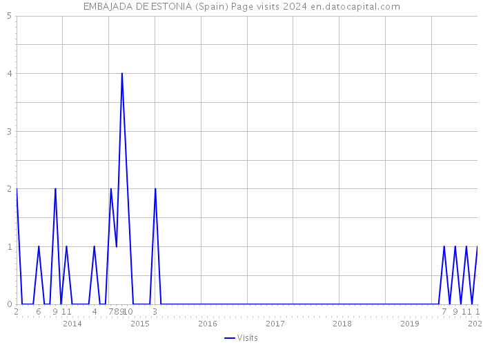 EMBAJADA DE ESTONIA (Spain) Page visits 2024 