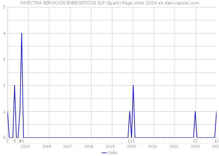 INVECTRA SERVICIOS ENERGETICOS SLP (Spain) Page visits 2024 