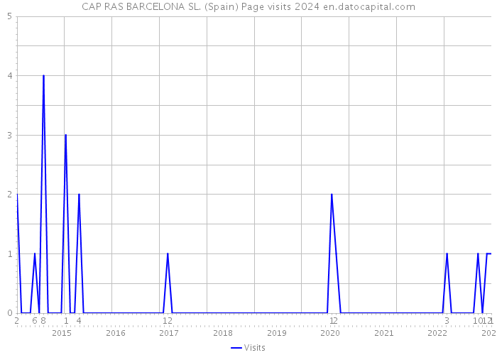 CAP RAS BARCELONA SL. (Spain) Page visits 2024 