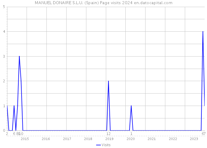 MANUEL DONAIRE S.L.U. (Spain) Page visits 2024 