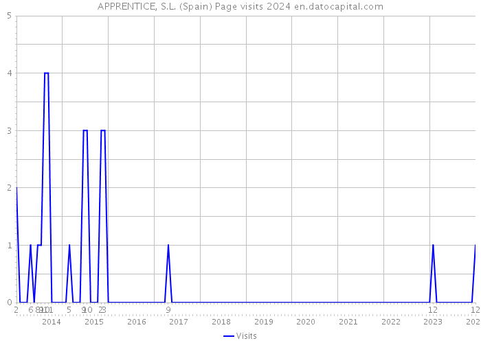 APPRENTICE, S.L. (Spain) Page visits 2024 