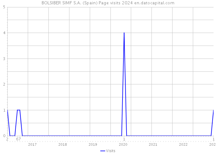 BOLSIBER SIMF S.A. (Spain) Page visits 2024 