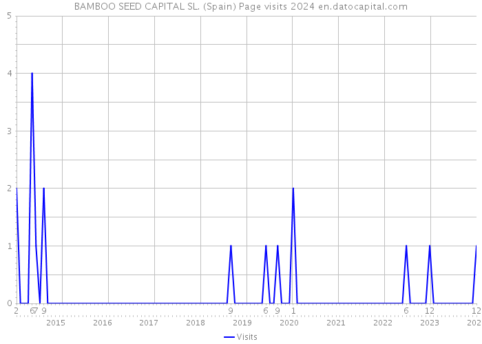 BAMBOO SEED CAPITAL SL. (Spain) Page visits 2024 