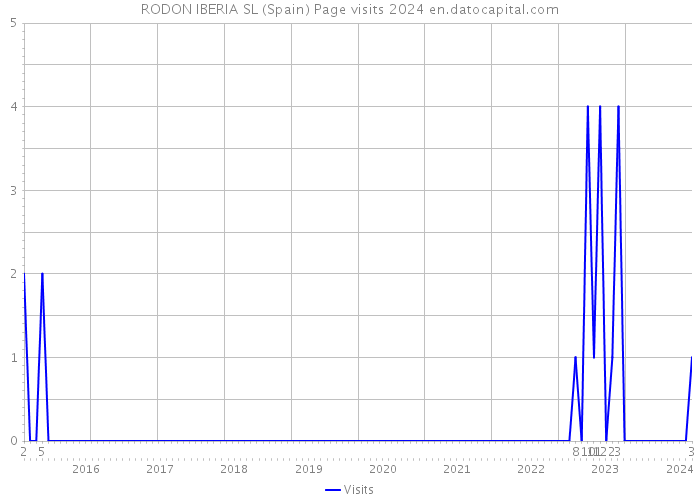 RODON IBERIA SL (Spain) Page visits 2024 