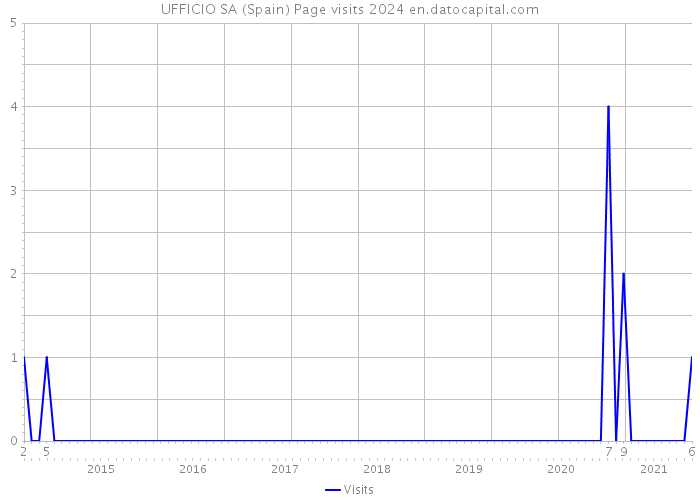 UFFICIO SA (Spain) Page visits 2024 