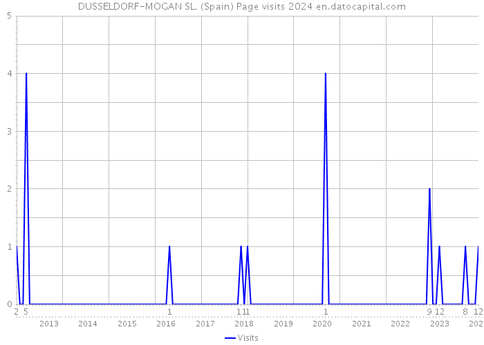 DUSSELDORF-MOGAN SL. (Spain) Page visits 2024 