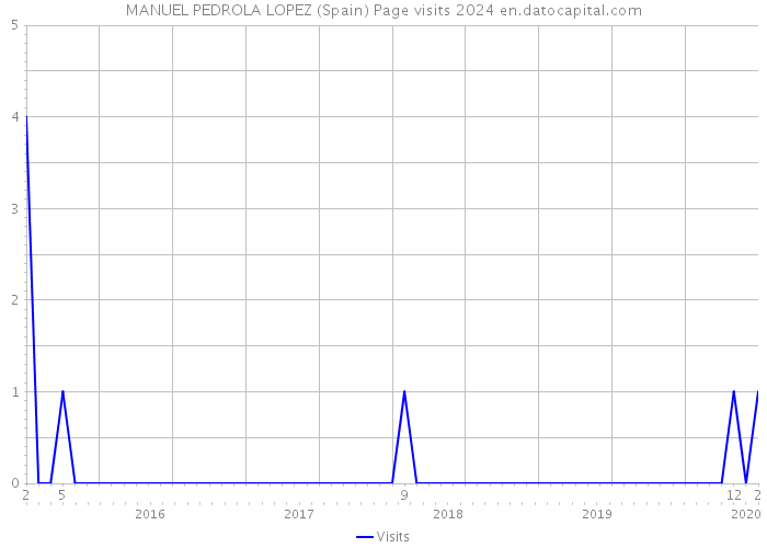 MANUEL PEDROLA LOPEZ (Spain) Page visits 2024 