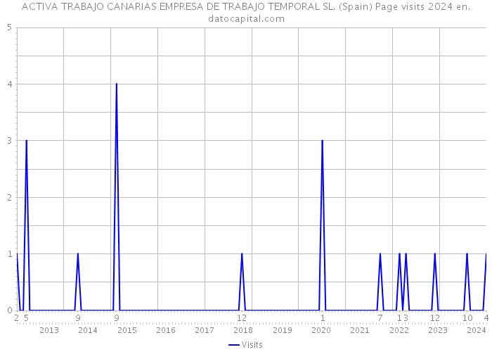 ACTIVA TRABAJO CANARIAS EMPRESA DE TRABAJO TEMPORAL SL. (Spain) Page visits 2024 
