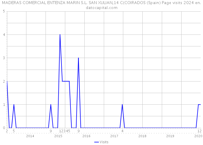 MADERAS COMERCIAL ENTENZA MARIN S.L. SAN XULIAN,14 C(COIRADOS (Spain) Page visits 2024 