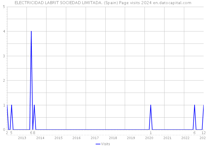 ELECTRICIDAD LABRIT SOCIEDAD LIMITADA. (Spain) Page visits 2024 