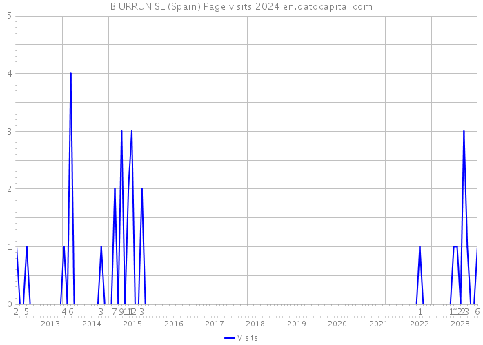 BIURRUN SL (Spain) Page visits 2024 
