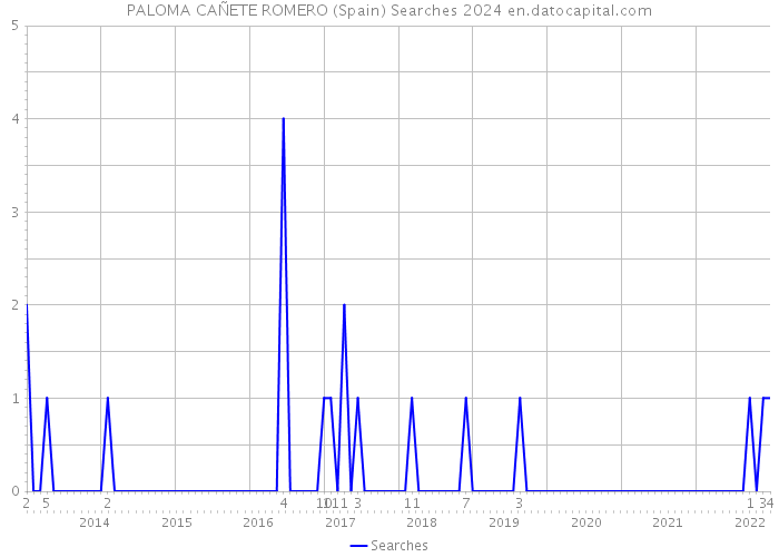 PALOMA CAÑETE ROMERO (Spain) Searches 2024 