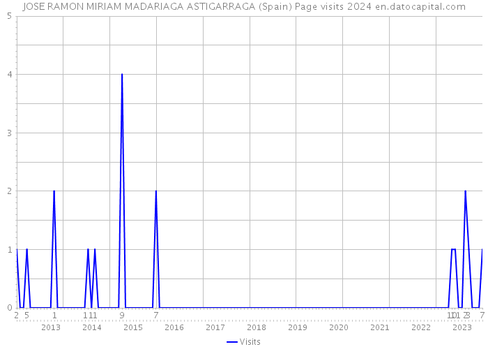 JOSE RAMON MIRIAM MADARIAGA ASTIGARRAGA (Spain) Page visits 2024 