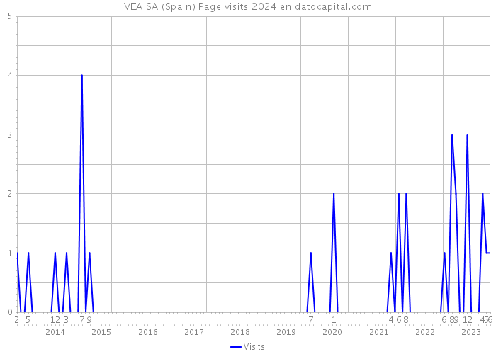 VEA SA (Spain) Page visits 2024 