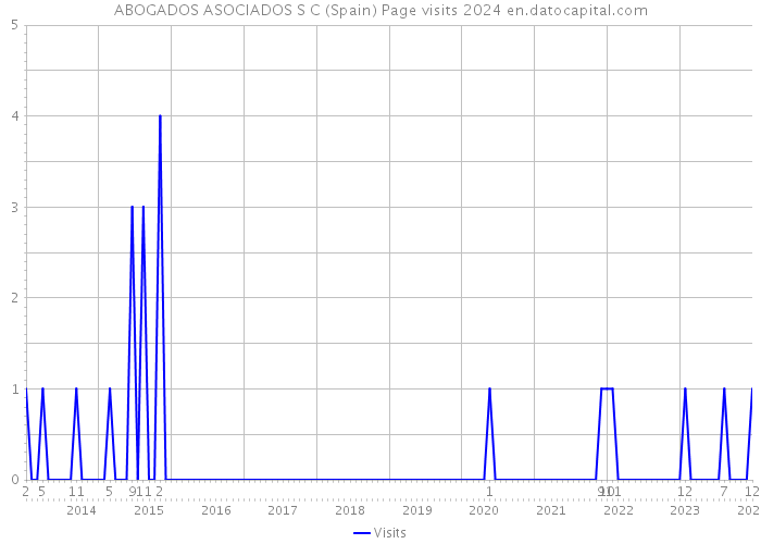 ABOGADOS ASOCIADOS S C (Spain) Page visits 2024 