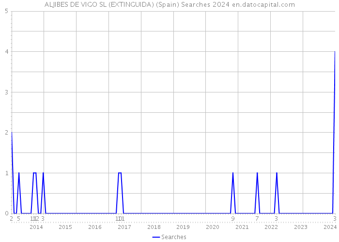ALJIBES DE VIGO SL (EXTINGUIDA) (Spain) Searches 2024 
